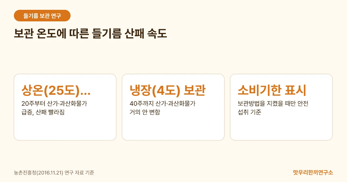 보관 온도에 따라 들기름의 산패 속도가 달라지는 것을 비교한 도식