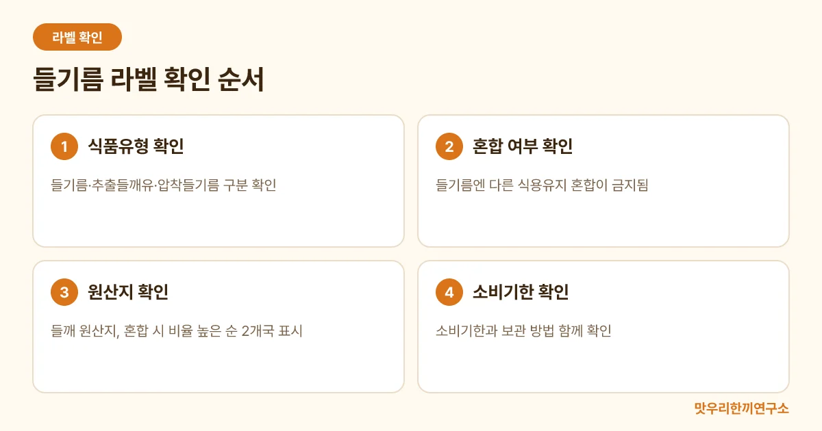들기름 라벨에서 식품유형, 혼합 여부, 원산지, 소비기한을 확인하는 4단계를 보여주는 도식