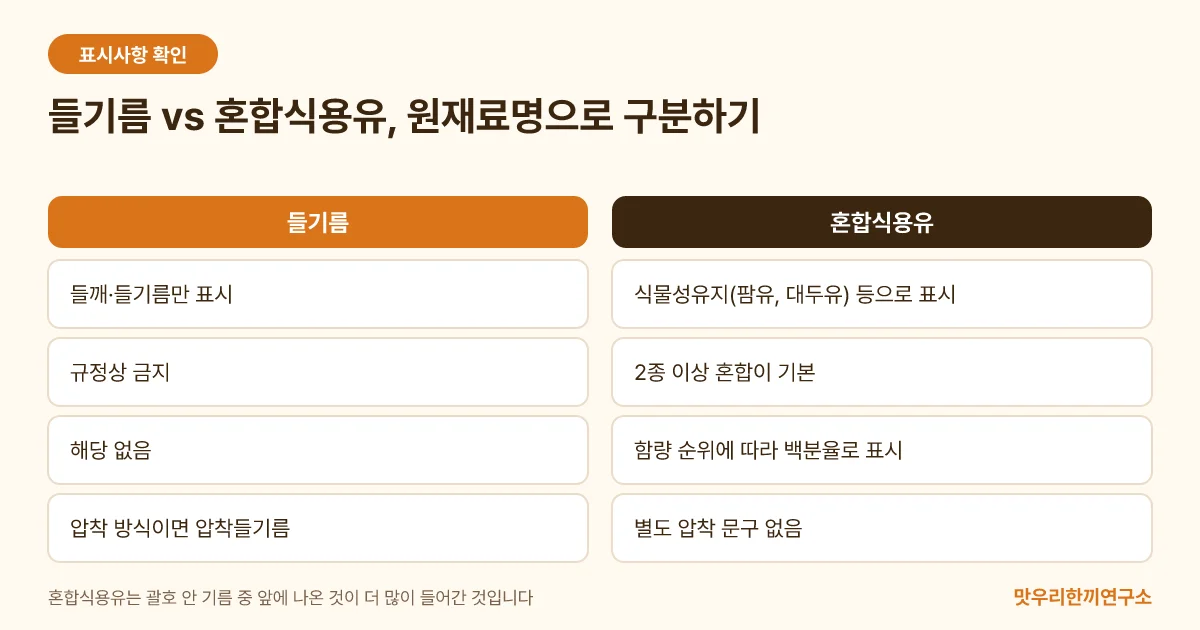 들기름과 혼합식용유의 원재료명 표시 차이를 네 가지 항목으로 비교한 도식