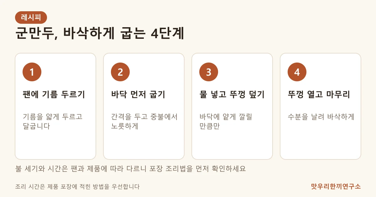 군만두 굽기 4단계: 팬에 기름 두르기, 바닥 먼저 굽기, 물 넣고 뚜껑 덮기, 뚜껑 열고 마무리