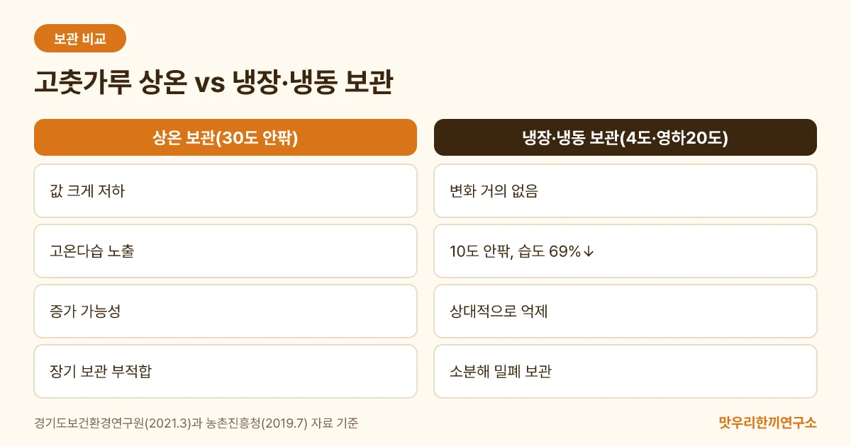 고춧가루를 상온과 냉장·냉동에 보관했을 때 8개월 뒤 품질 변화 차이를 비교한 도식