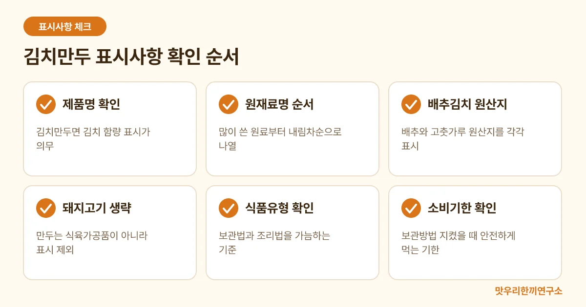김치만두 포장 표시사항에서 원재료명, 배추김치 원산지, 식품유형, 소비기한을 확인하는 순서를 보여주는 체크리스트 도식