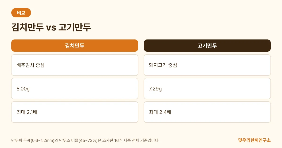 김치만두와 고기만두의 주재료, 포화지방, 제품 간 가격차를 나란히 비교한 도식