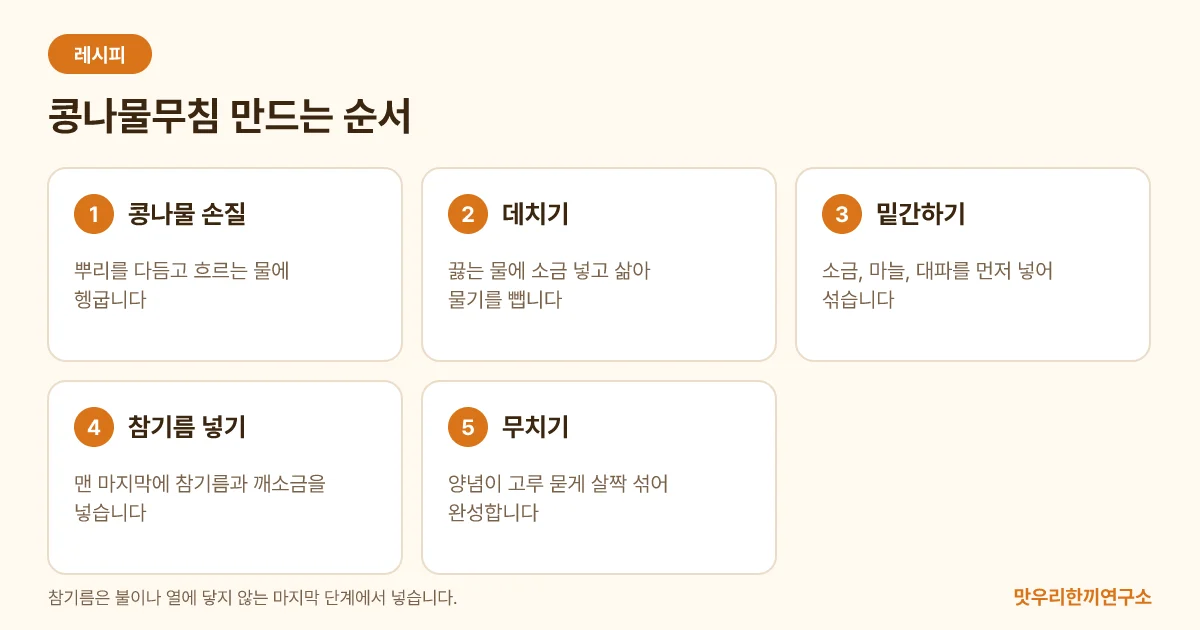콩나물무침을 만드는 다섯 단계와 참기름을 마지막에 넣는 시점을 보여주는 순서도