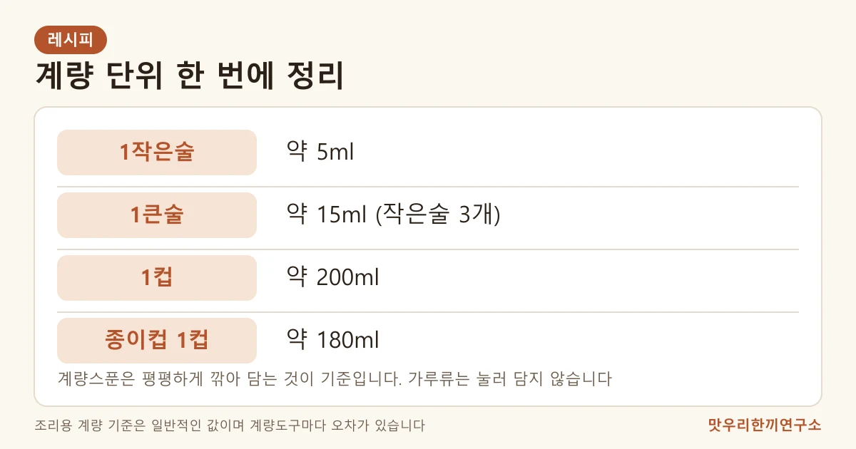 1작은술 5ml, 1큰술 15ml, 1컵 200ml, 종이컵 1컵 180ml를 정리한 계량 단위 표