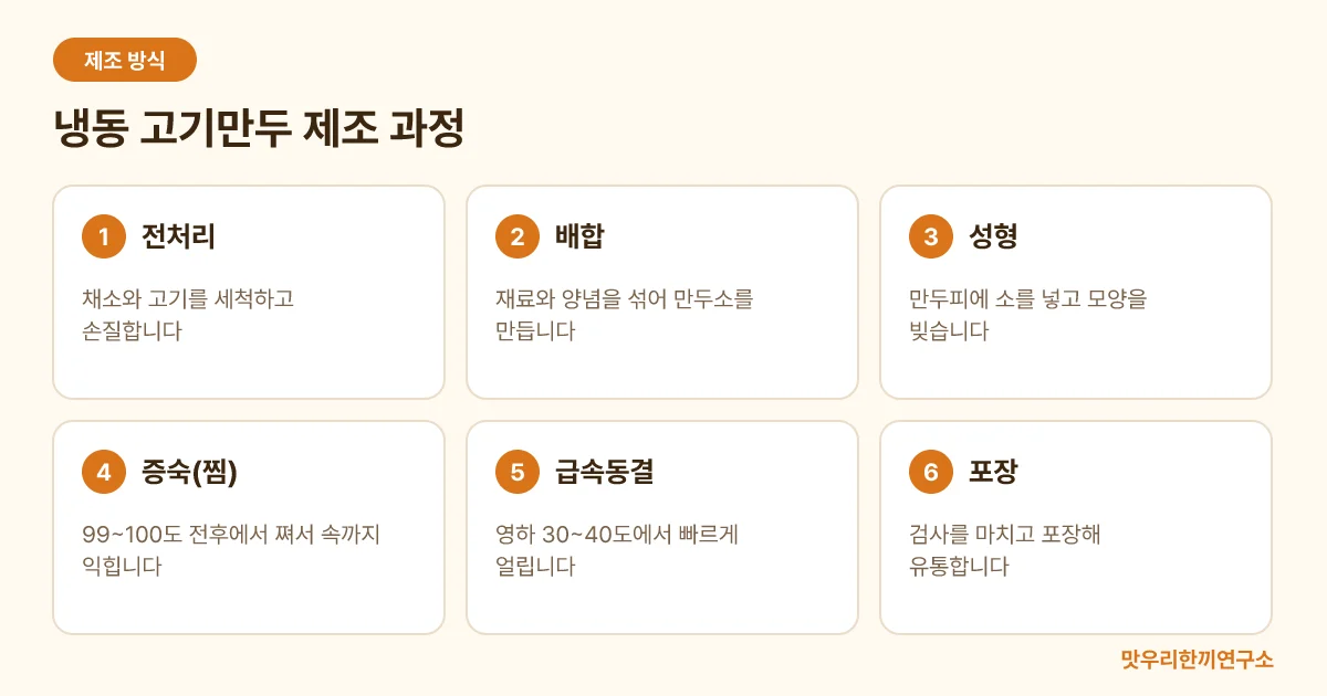 냉동 고기만두가 전처리, 배합, 성형, 증숙, 급속동결, 포장 순서로 만들어지는 과정을 보여주는 단계 도식