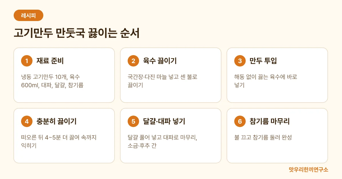 냉동 고기만두로 만둣국을 끓이는 6단계 순서를 보여주는 도식