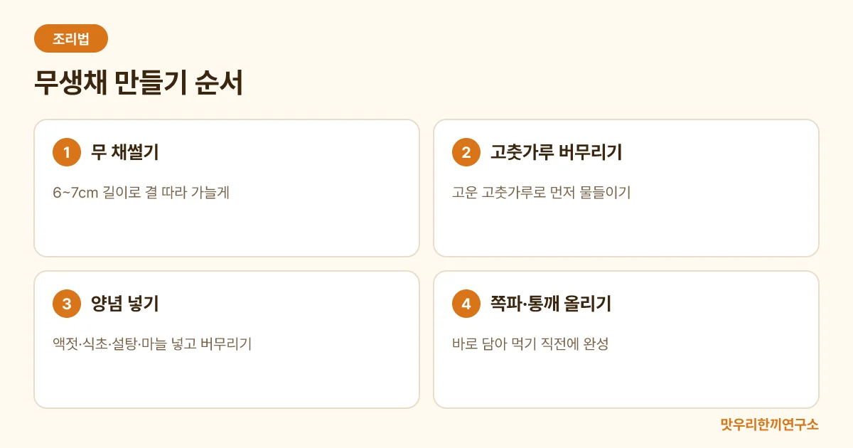 무생채 만들기 네 단계와 고춧가루를 먼저 버무려 물들이는 순서를 보여주는 도식