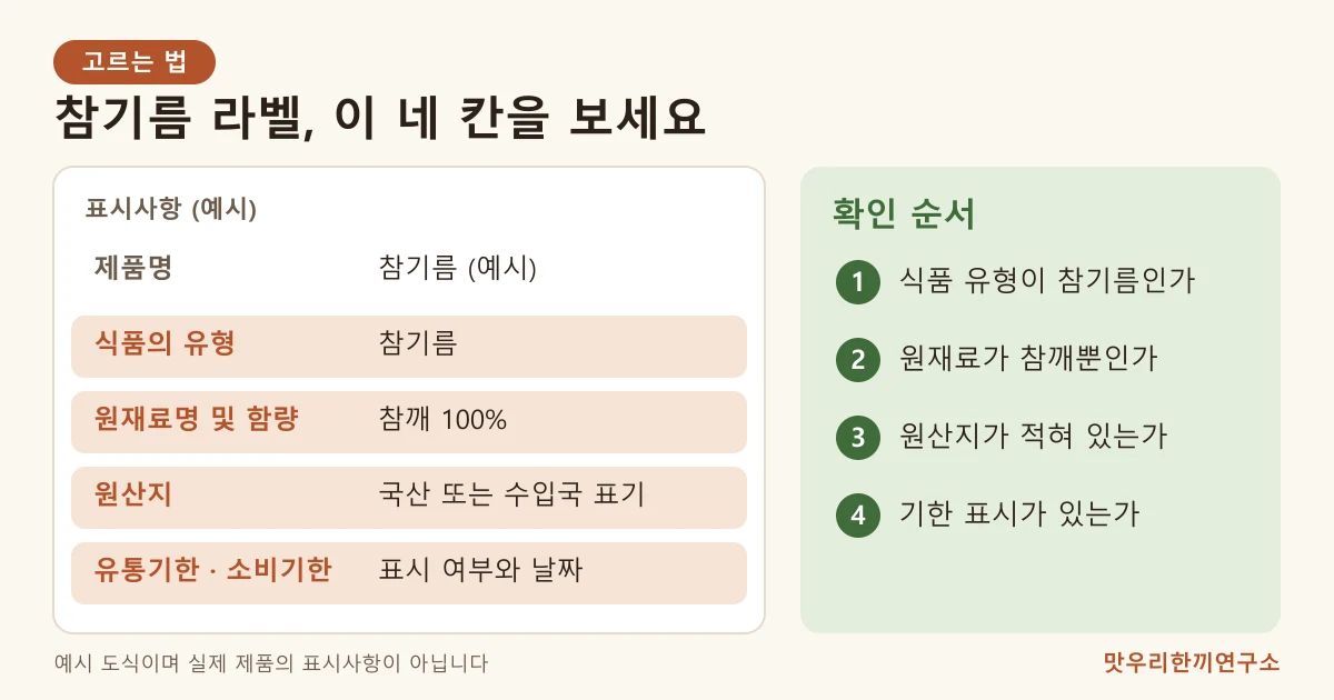 참기름 라벨에서 식품 유형, 원재료명 및 함량, 원산지, 기한 표시를 확인하는 순서를 예시 표시사항 카드로 나타낸 도식