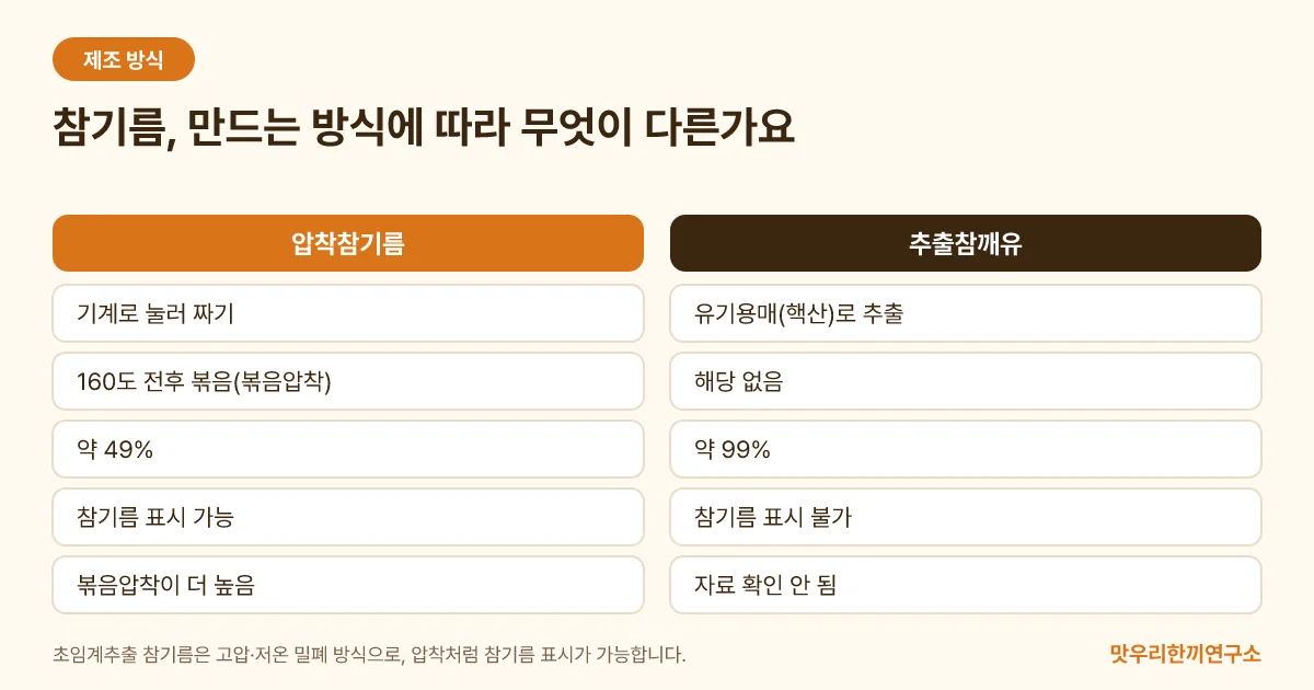 압착참기름, 초임계추출 참기름, 추출참깨유의 제조 방식과 수율, 표시 가능 여부를 비교한 표