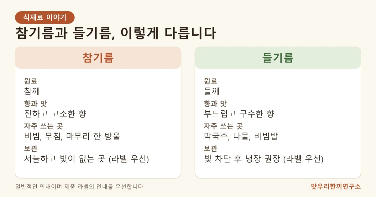 참기름과 들기름의 원료, 향, 자주 쓰는 요리, 보관 방법을 두 칸으로 비교한 표